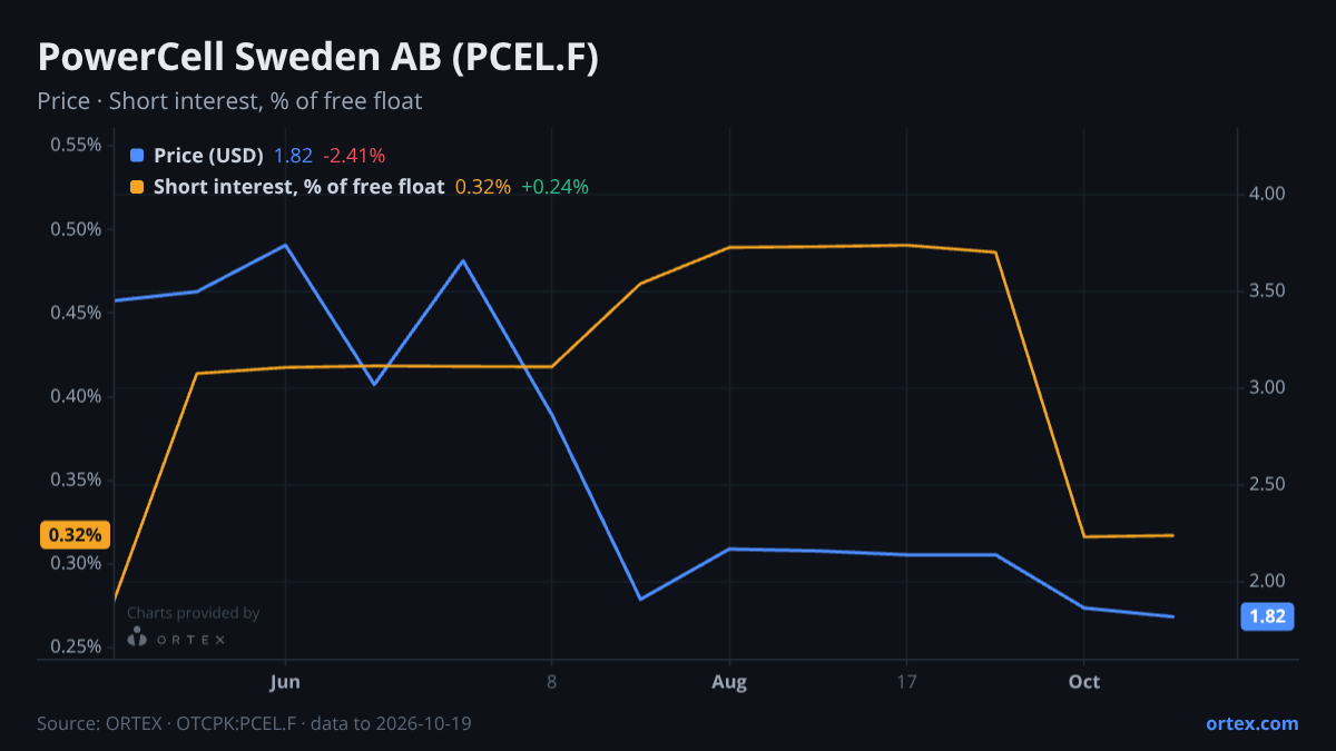 ORTEX chart of PowerCell Sweden AB (publ) (PCEL.F) share price and short interest (% of free float), six months to October 19, 2026