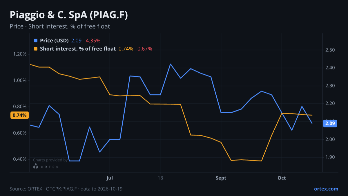 ORTEX chart of Piaggio & C. SpA (PIAG.F) share price and short interest (% of free float), six months to October 19, 2026