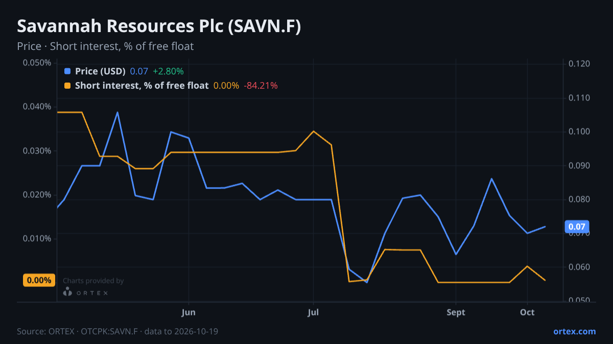 ORTEX chart of Savannah Resources Plc (SAVN.F) share price and short interest (% of free float), six months to October 19, 2026