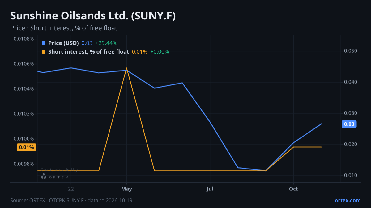 ORTEX chart of Sunshine Oilsands Ltd. (SUNY.F) share price and short interest (% of free float), six months to October 19, 2026