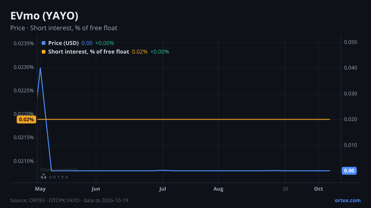 ORTEX chart of EVmo, Inc. (YAYO) share price and short interest (% of free float), six months to October 19, 2026