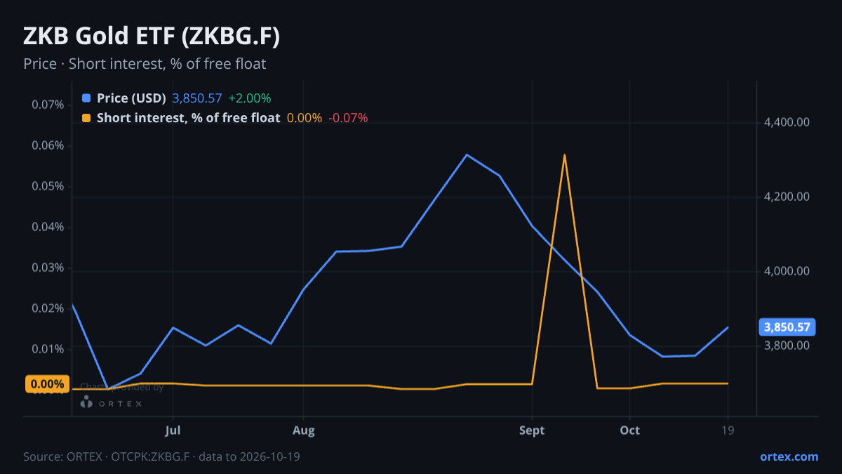 ORTEX chart of Swisscanto (CH) Gold ETF (ZKBG.F) share price and short interest (% of free float), six months to October 19, 2026