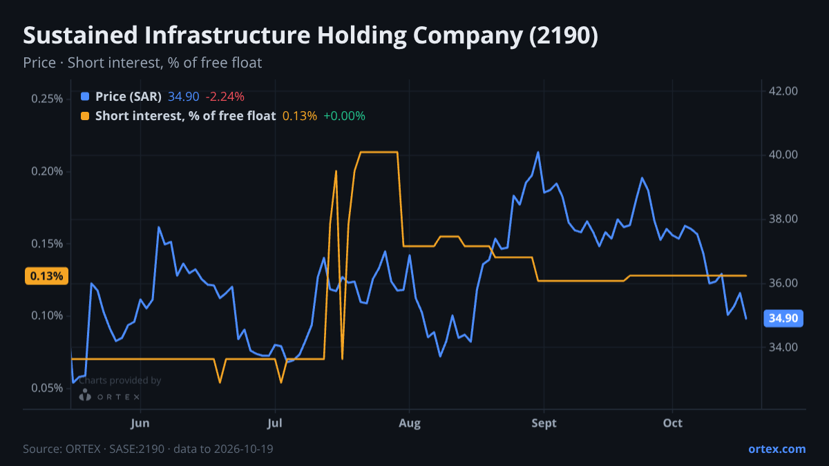 ORTEX chart of Sustained Infrastructure Holding Company (2190) share price and short interest (% of free float), six months to October 19, 2026