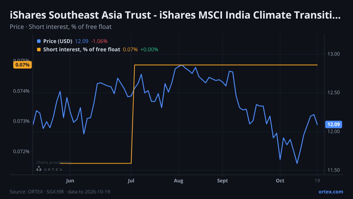 ORTEX chart of iShares Southeast Asia Trust - iShares MSCI India Climate Transition ETF (I98) share price and short interest (% of free float), six months to October 19, 2026