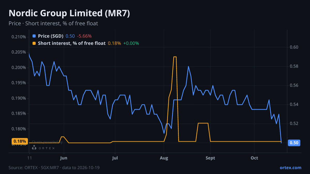 ORTEX chart of Nordic Group Limited (MR7) share price and short interest (% of free float), six months to October 19, 2026