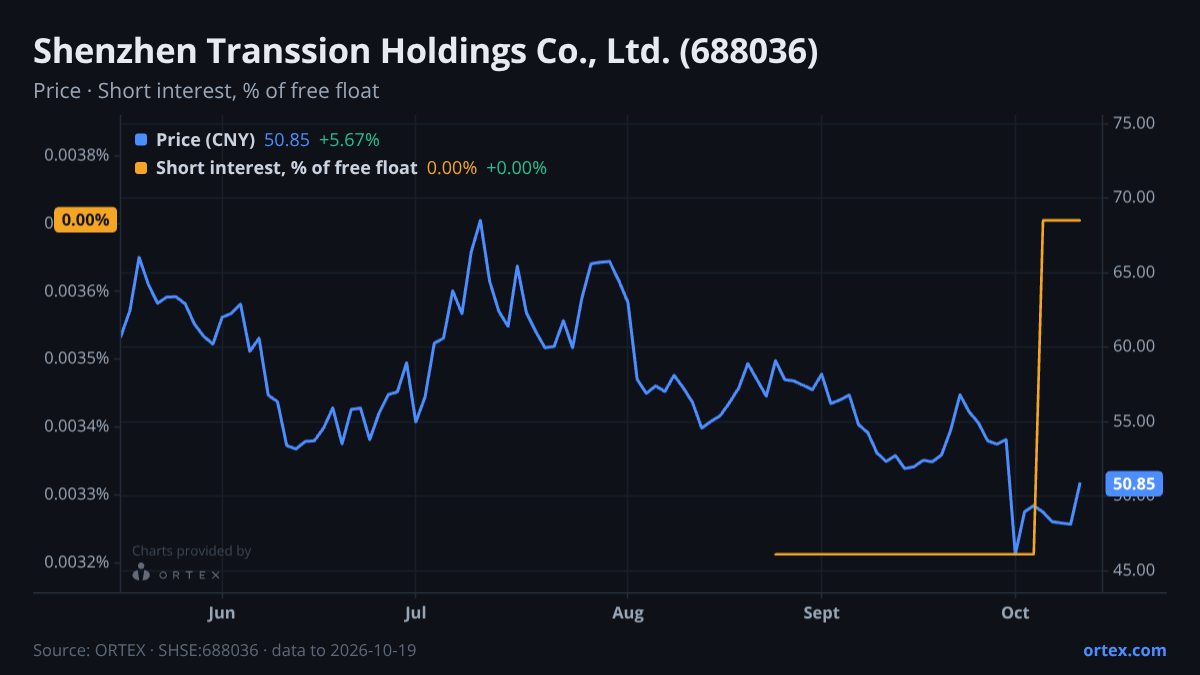 ORTEX chart of Shenzhen Transsion Holdings Co., Ltd. (688036) share price and short interest (% of free float), six months to October 19, 2026