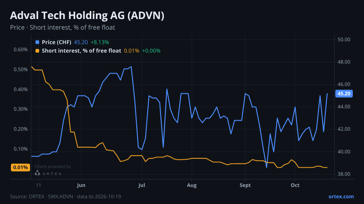 ORTEX chart of Adval Tech Holding AG (ADVN) share price and short interest (% of free float), six months to October 19, 2026