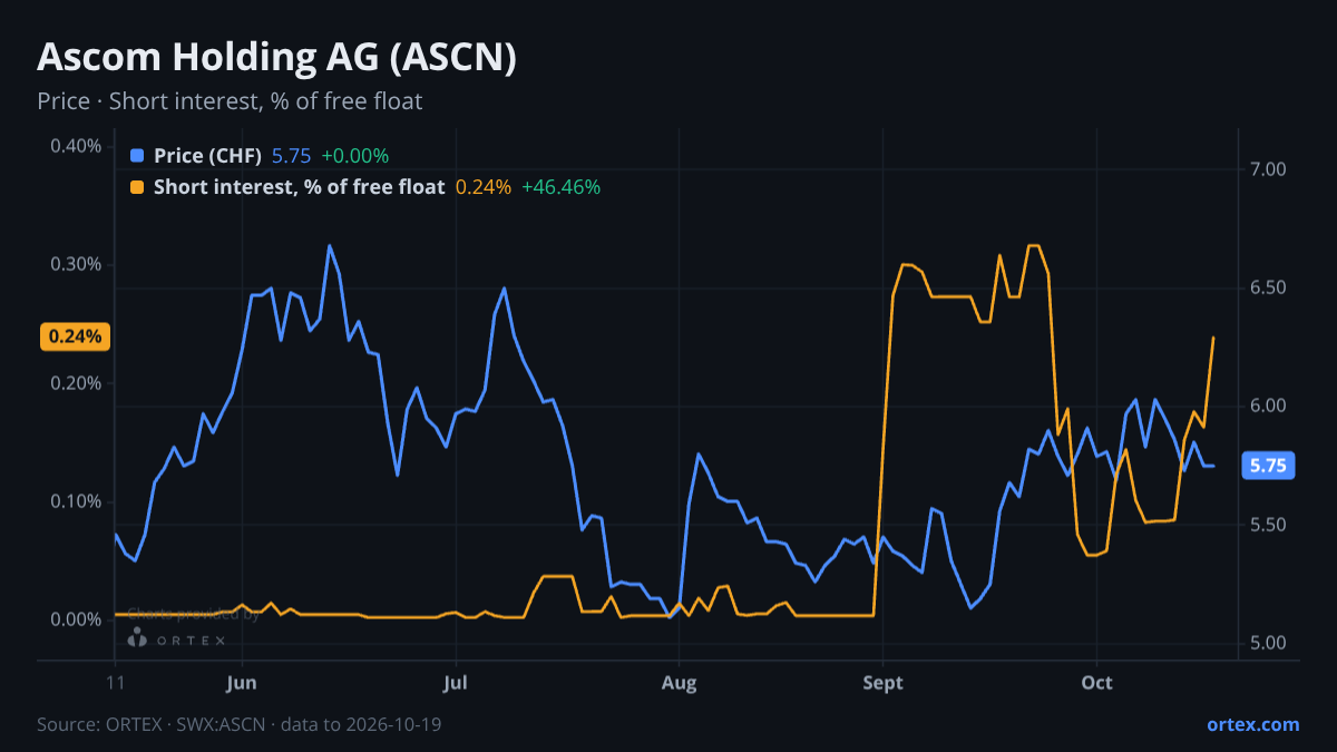 ORTEX chart of Ascom Holding AG (ASCN) share price and short interest (% of free float), six months to October 19, 2026