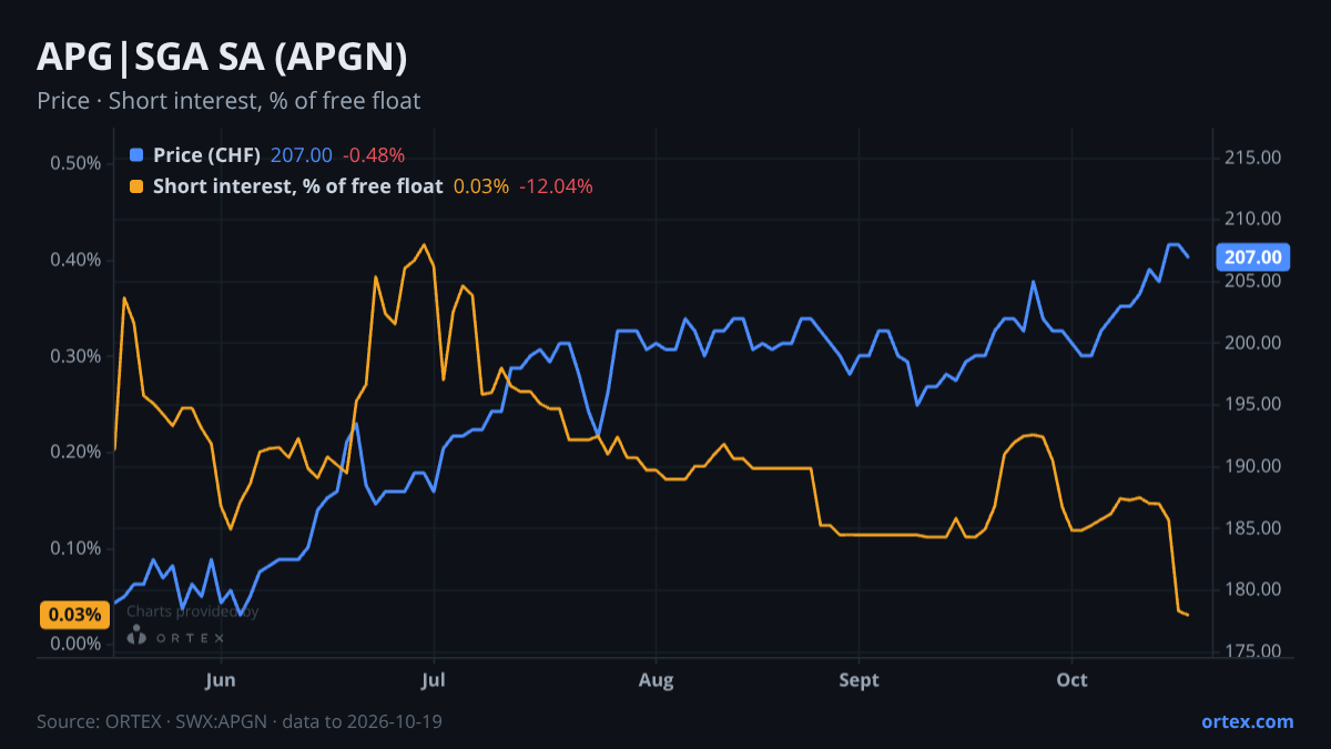 ORTEX chart of APG|SGA SA (APGN) share price and short interest (% of free float), six months to October 19, 2026