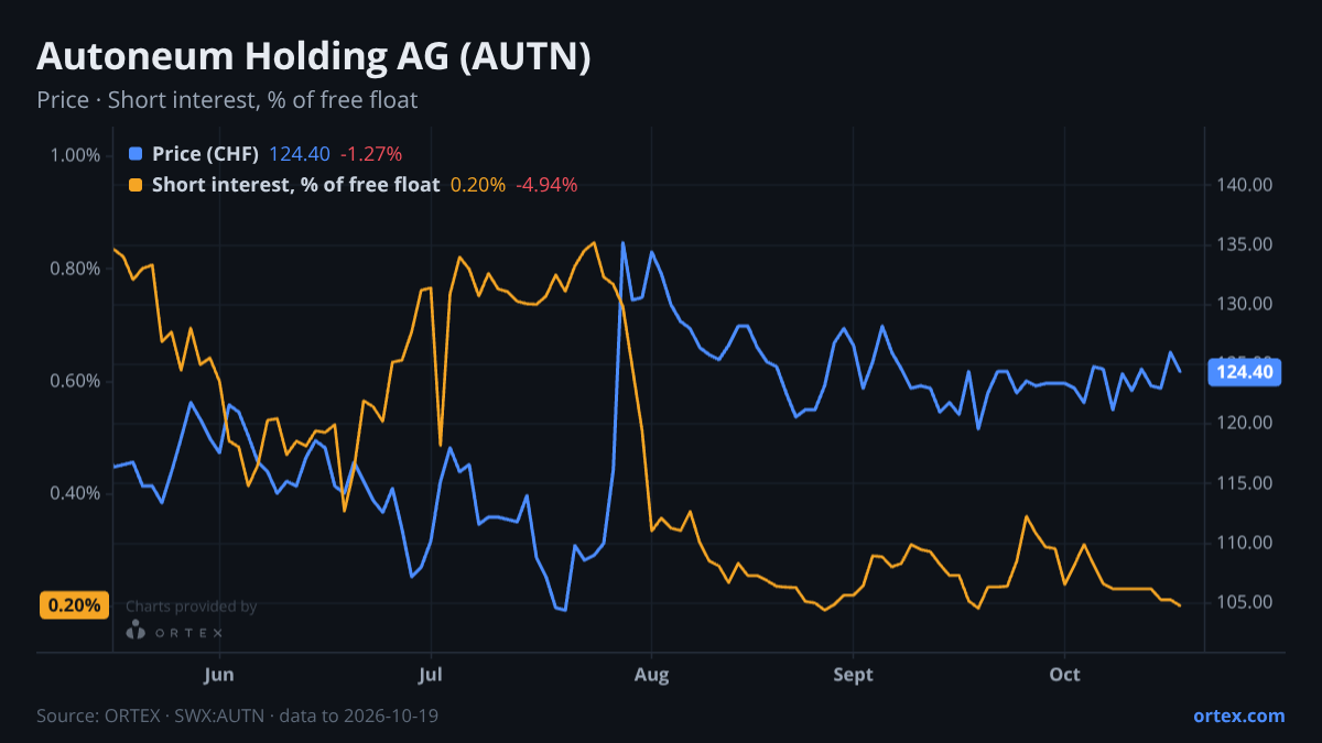 ORTEX chart of Autoneum Holding AG (AUTN) share price and short interest (% of free float), six months to October 19, 2026