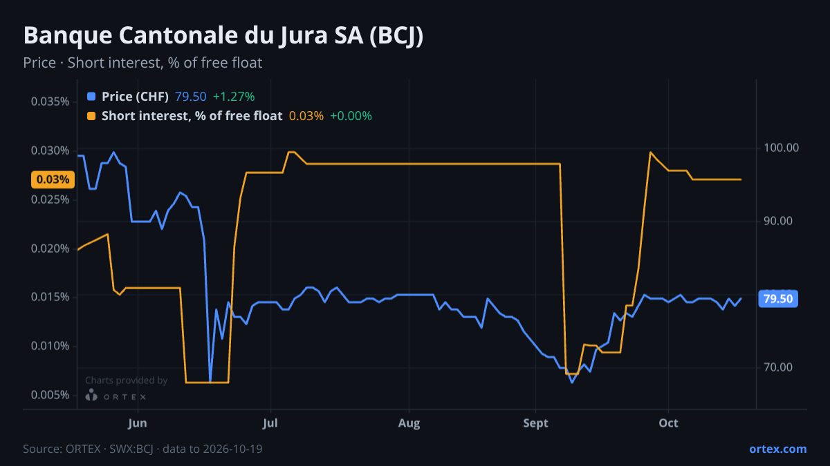 ORTEX chart of Banque Cantonale du Jura SA (BCJ) share price and short interest (% of free float), six months to October 19, 2026