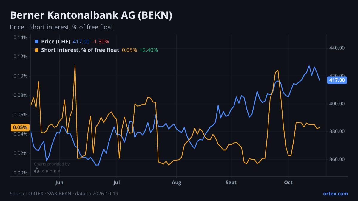 ORTEX chart of Berner Kantonalbank AG (BEKN) share price and short interest (% of free float), six months to October 19, 2026