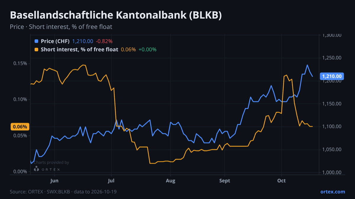 ORTEX chart of Basellandschaftliche Kantonalbank (BLKB) share price and short interest (% of free float), six months to October 19, 2026