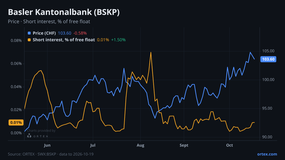 ORTEX chart of Basler Kantonalbank (BSKP) share price and short interest (% of free float), six months to October 19, 2026