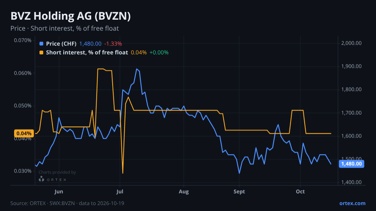 ORTEX chart of BVZ Holding AG (BVZN) share price and short interest (% of free float), six months to October 19, 2026
