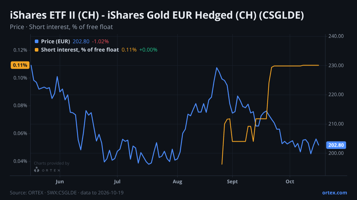 ORTEX chart of iShares ETF II (CH) - iShares Gold EUR Hedged (CH) (CSGLDE) share price and short interest (% of free float), six months to October 19, 2026