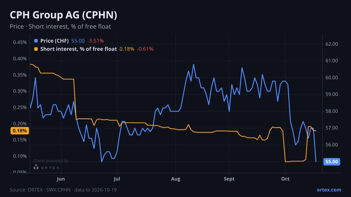 ORTEX chart of CPH Group AG (CPHN) share price and short interest (% of free float), six months to October 19, 2026