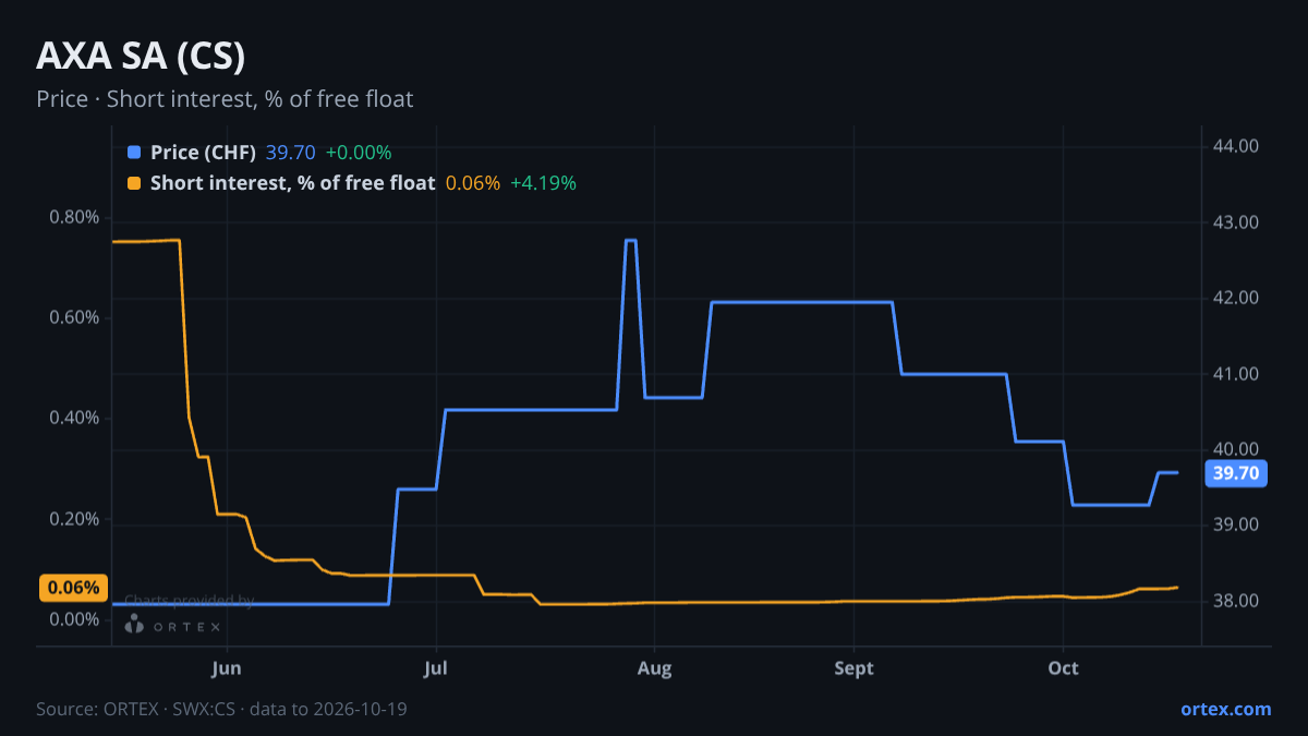 ORTEX chart of AXA SA (CS) share price and short interest (% of free float), six months to October 19, 2026