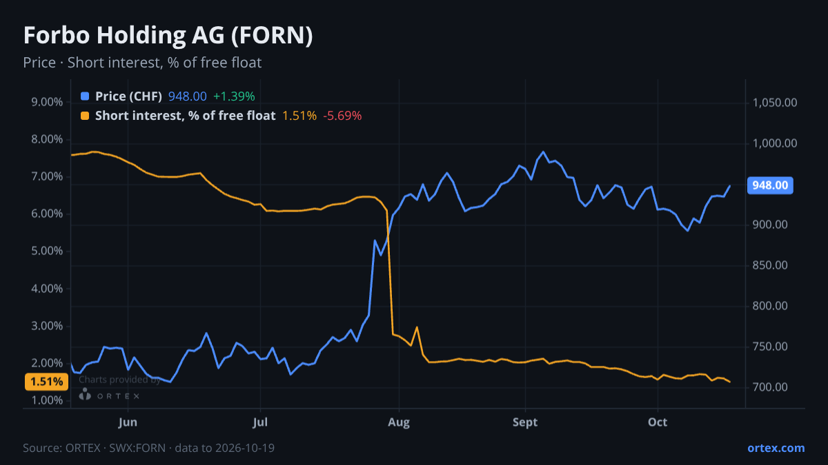 ORTEX chart of Forbo Holding AG (FORN) share price and short interest (% of free float), six months to October 19, 2026