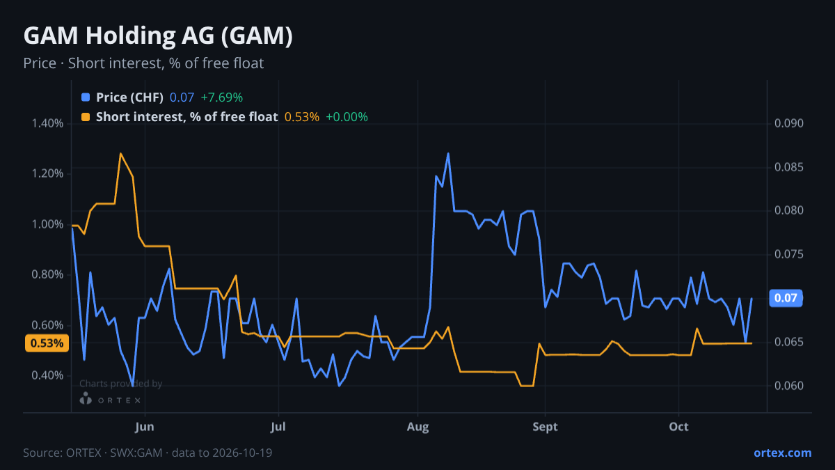 ORTEX chart of GAM Holding AG (GAM) share price and short interest (% of free float), six months to October 19, 2026