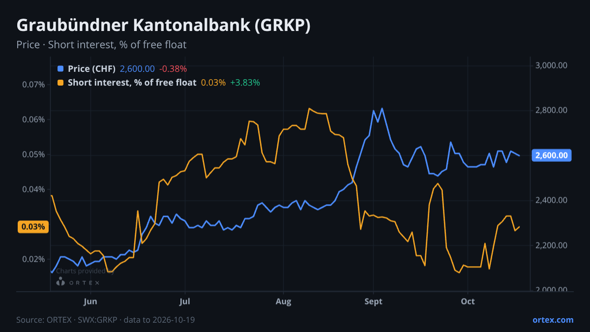 ORTEX chart of Graubündner Kantonalbank (GRKP) share price and short interest (% of free float), six months to October 19, 2026