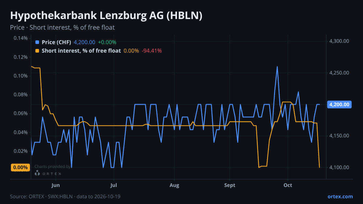 ORTEX chart of Hypothekarbank Lenzburg AG (HBLN) share price and short interest (% of free float), six months to October 19, 2026