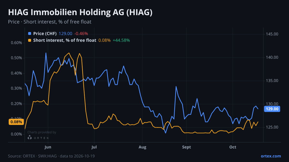 ORTEX chart of HIAG Immobilien Holding AG (HIAG) share price and short interest (% of free float), six months to October 19, 2026