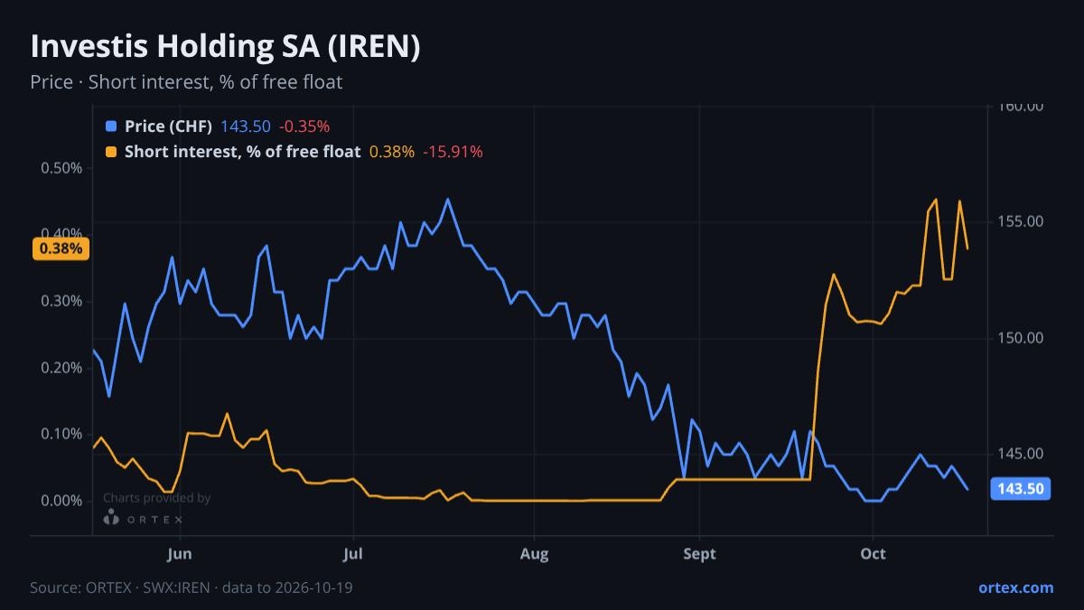 ORTEX chart of Investis Holding SA (IREN) share price and short interest (% of free float), six months to October 19, 2026