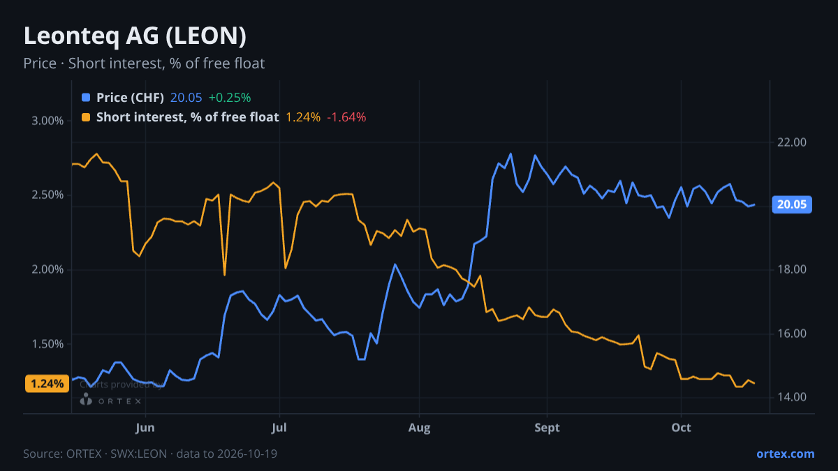 ORTEX chart of Leonteq AG (LEON) share price and short interest (% of free float), six months to October 19, 2026