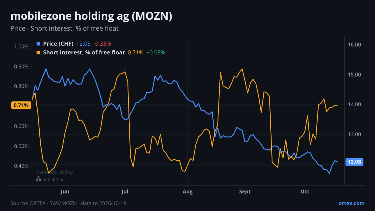 ORTEX chart of mobilezone holding ag (MOZN) share price and short interest (% of free float), six months to October 19, 2026