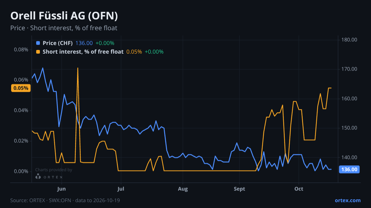 ORTEX chart of Orell Füssli AG (OFN) share price and short interest (% of free float), six months to October 19, 2026
