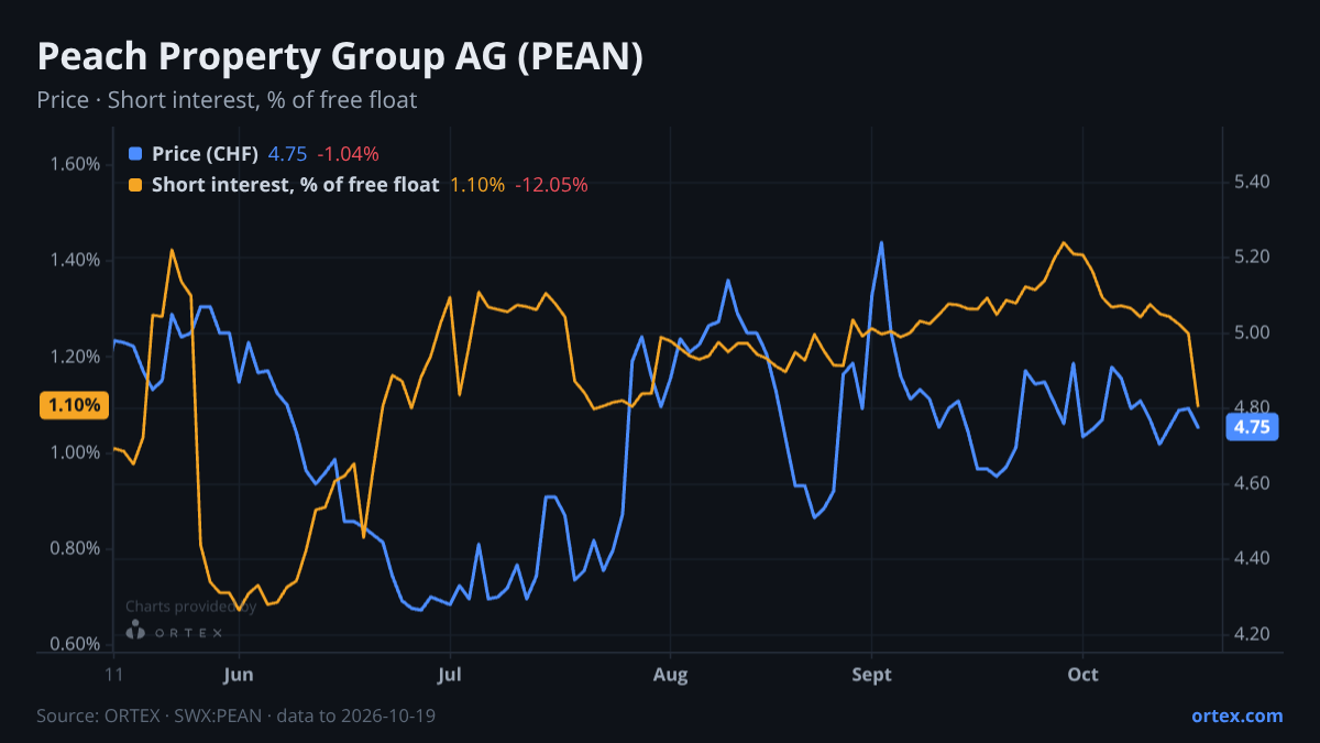 ORTEX chart of Peach Property Group AG (PEAN) share price and short interest (% of free float), six months to October 19, 2026
