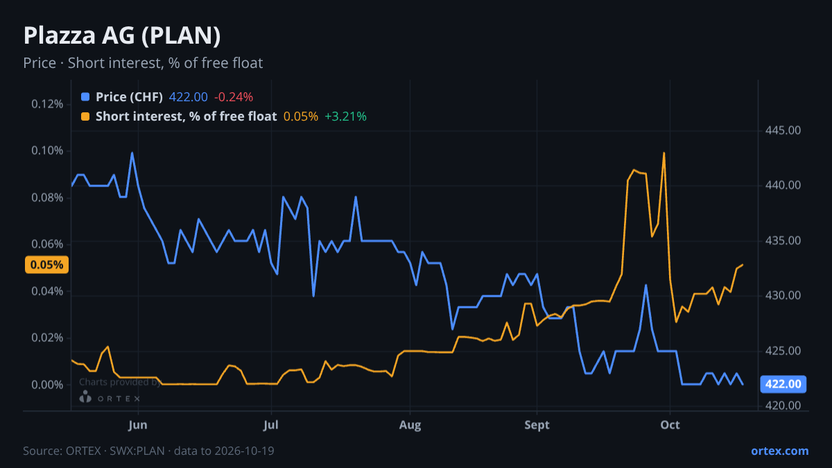 ORTEX chart of Plazza AG (PLAN) share price and short interest (% of free float), six months to October 19, 2026