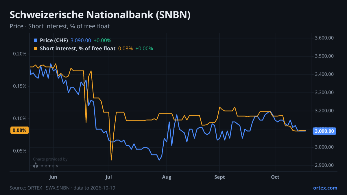 ORTEX chart of Schweizerische Nationalbank (SNBN) share price and short interest (% of free float), six months to October 19, 2026