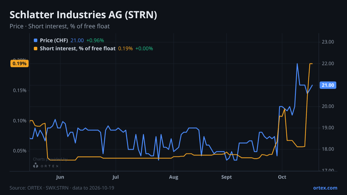 ORTEX chart of Schlatter Industries AG (STRN) share price and short interest (% of free float), six months to October 19, 2026