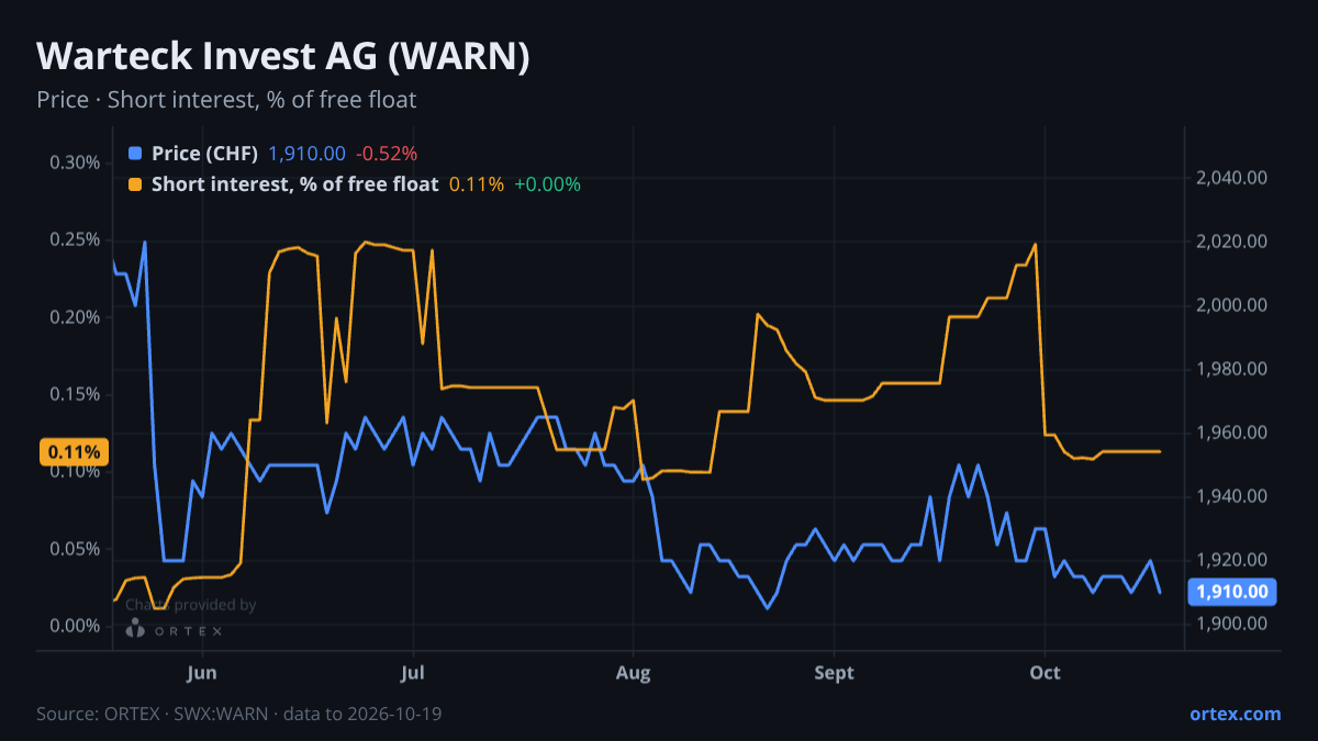 ORTEX chart of Warteck Invest AG (WARN) share price and short interest (% of free float), six months to October 19, 2026