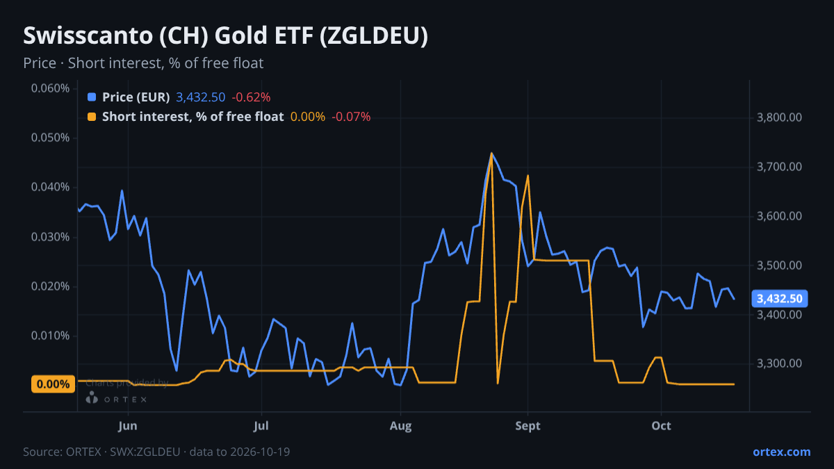 ORTEX chart of Swisscanto (CH) Gold ETF (ZGLDEU) share price and short interest (% of free float), six months to October 19, 2026