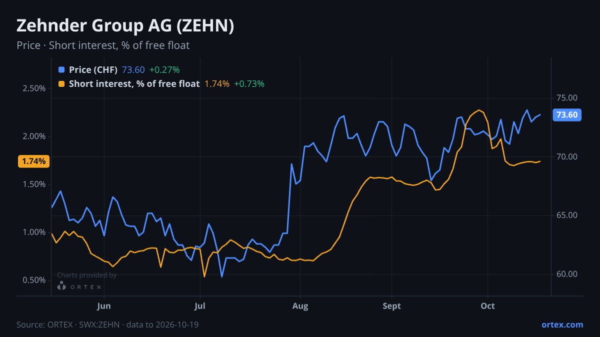 ORTEX chart of Zehnder Group AG (ZEHN) share price and short interest (% of free float), six months to October 19, 2026