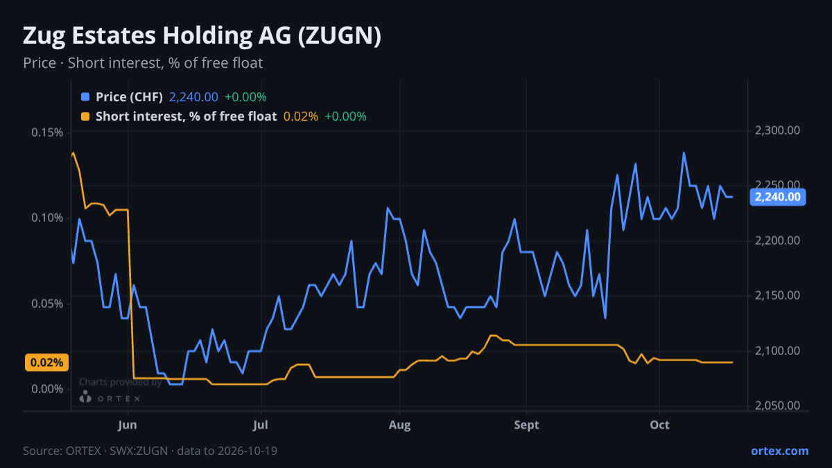 ORTEX chart of Zug Estates Holding AG (ZUGN) share price and short interest (% of free float), six months to October 19, 2026