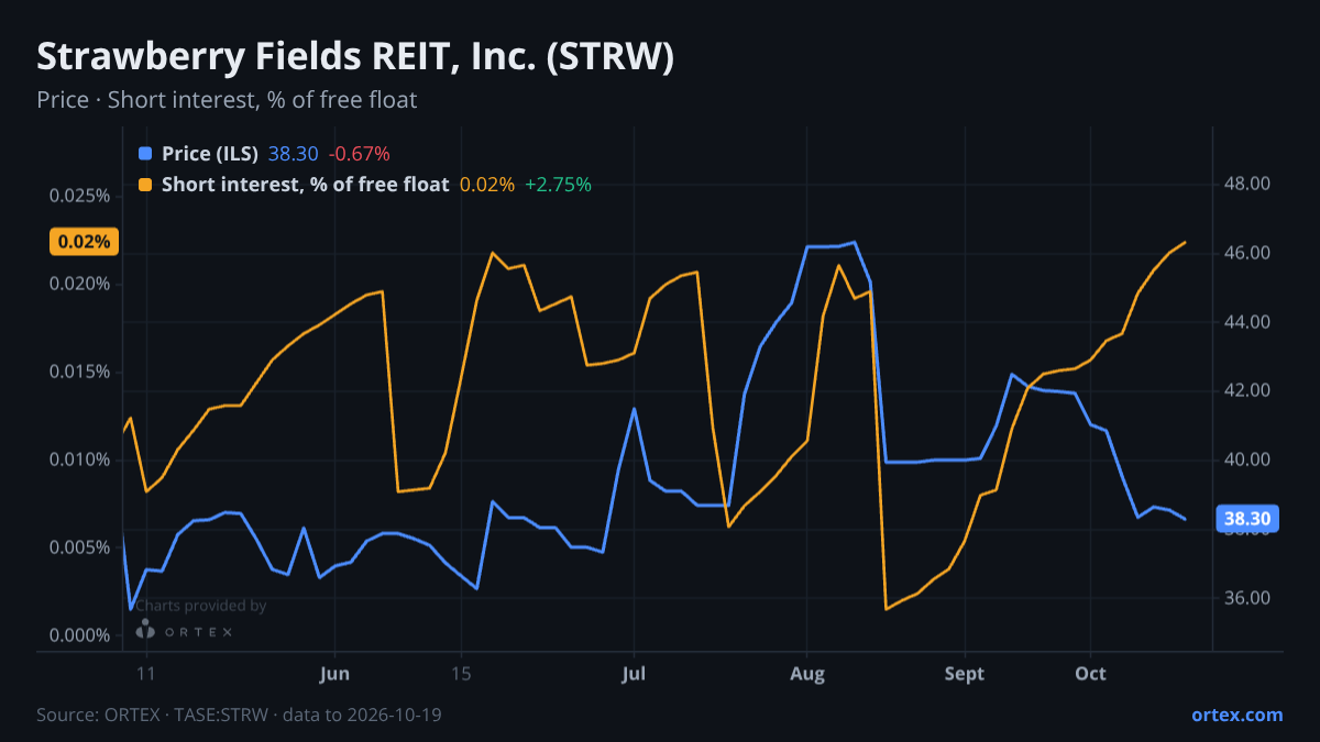 ORTEX chart of Strawberry Fields REIT, Inc. (STRW) share price and short interest (% of free float), six months to October 19, 2026