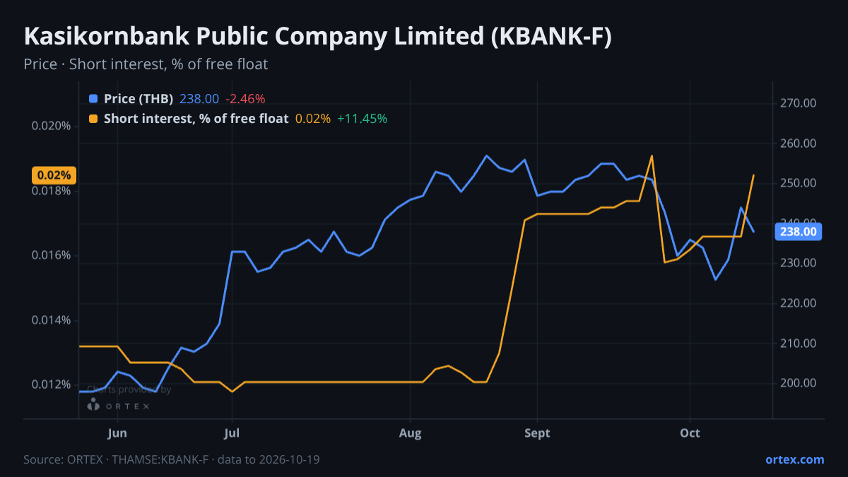 ORTEX chart of Kasikornbank Public Company Limited (KBANK-F) share price and short interest (% of free float), six months to October 19, 2026