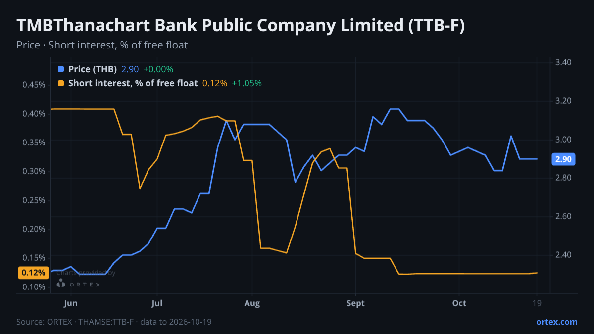 ORTEX chart of TMBThanachart Bank Public Company Limited (TTB-F) share price and short interest (% of free float), six months to October 19, 2026