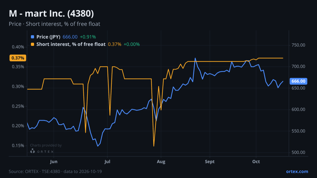 ORTEX chart of M - mart Inc. (4380) share price and short interest (% of free float), six months to October 19, 2026