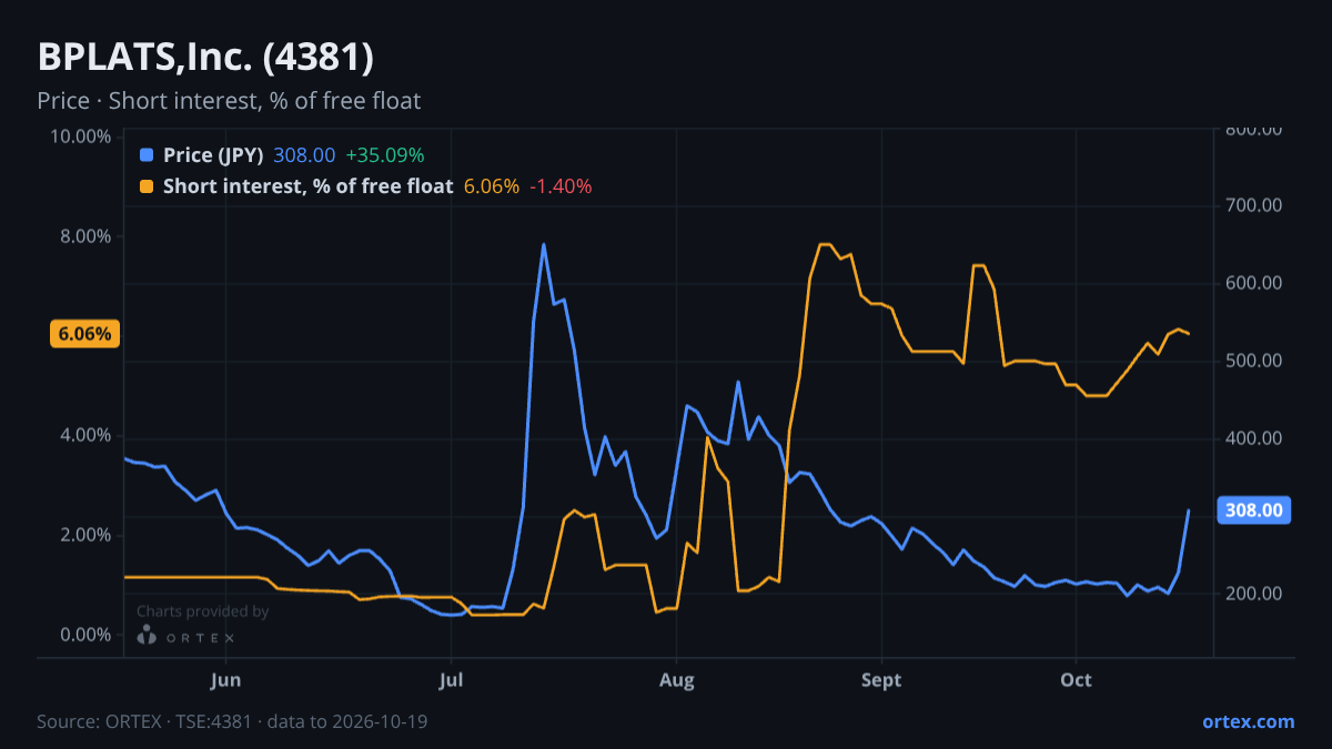 ORTEX chart of BPLATS,Inc. (4381) share price and short interest (% of free float), six months to October 19, 2026