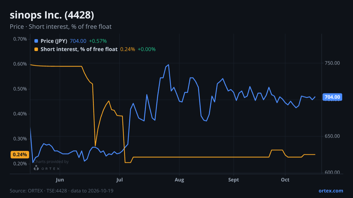 ORTEX chart of sinops Inc. (4428) share price and short interest (% of free float), six months to October 19, 2026