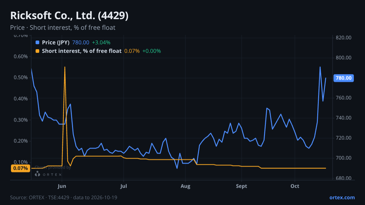 ORTEX chart of Ricksoft Co., Ltd. (4429) share price and short interest (% of free float), six months to October 19, 2026