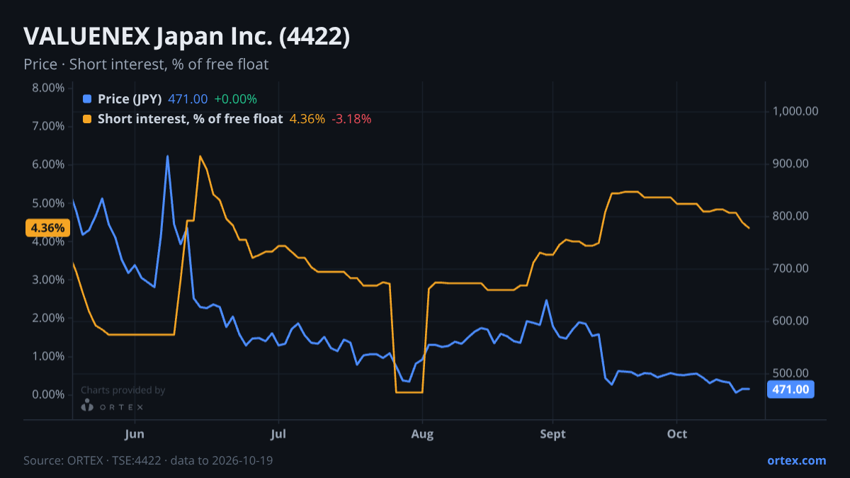 ORTEX chart of VALUENEX Japan Inc. (4422) share price and short interest (% of free float), six months to October 19, 2026