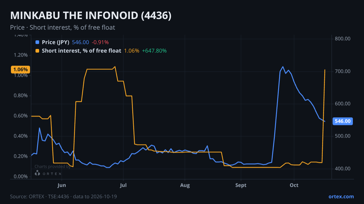 ORTEX chart of MINKABU THE INFONOID, Inc. (4436) share price and short interest (% of free float), six months to October 19, 2026