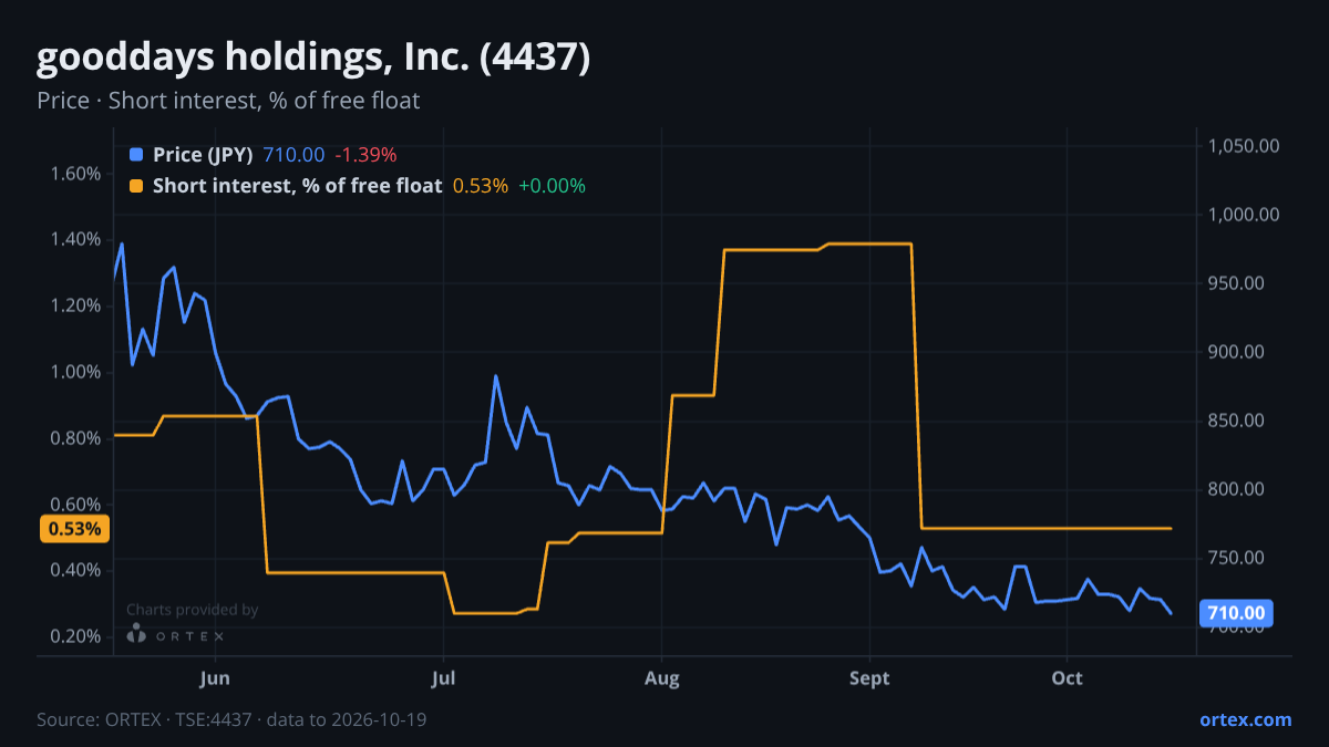 ORTEX chart of gooddays holdings, Inc. (4437) share price and short interest (% of free float), six months to October 19, 2026