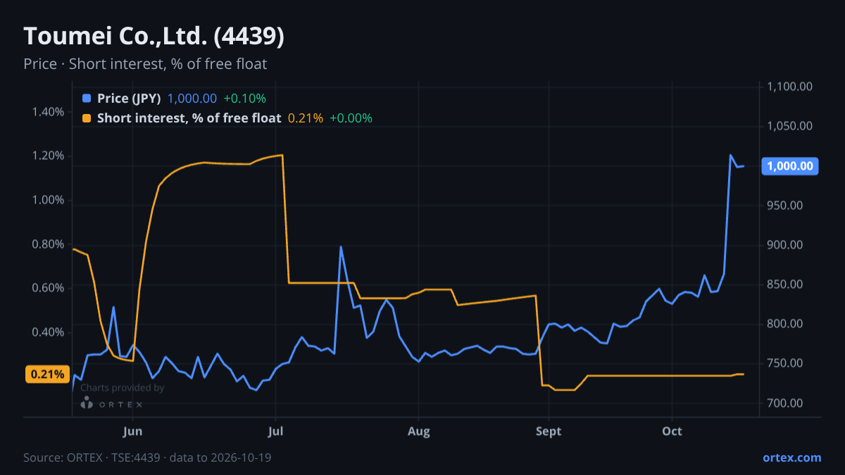 ORTEX chart of Toumei Co.,Ltd. (4439) share price and short interest (% of free float), six months to October 19, 2026